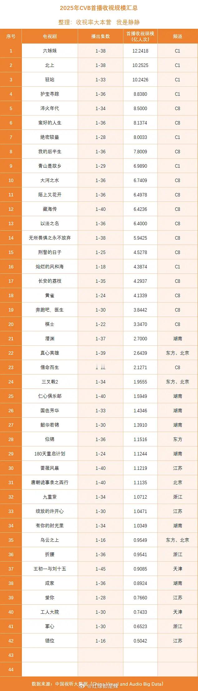 2025cvb首播收视亿户次 ​​​