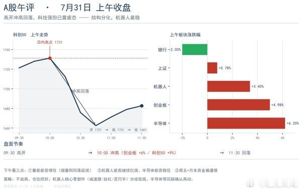 【午评】上午收盘，一句话：高开冲高回落，科技强但已露疲态。📊 指数：创业板 +