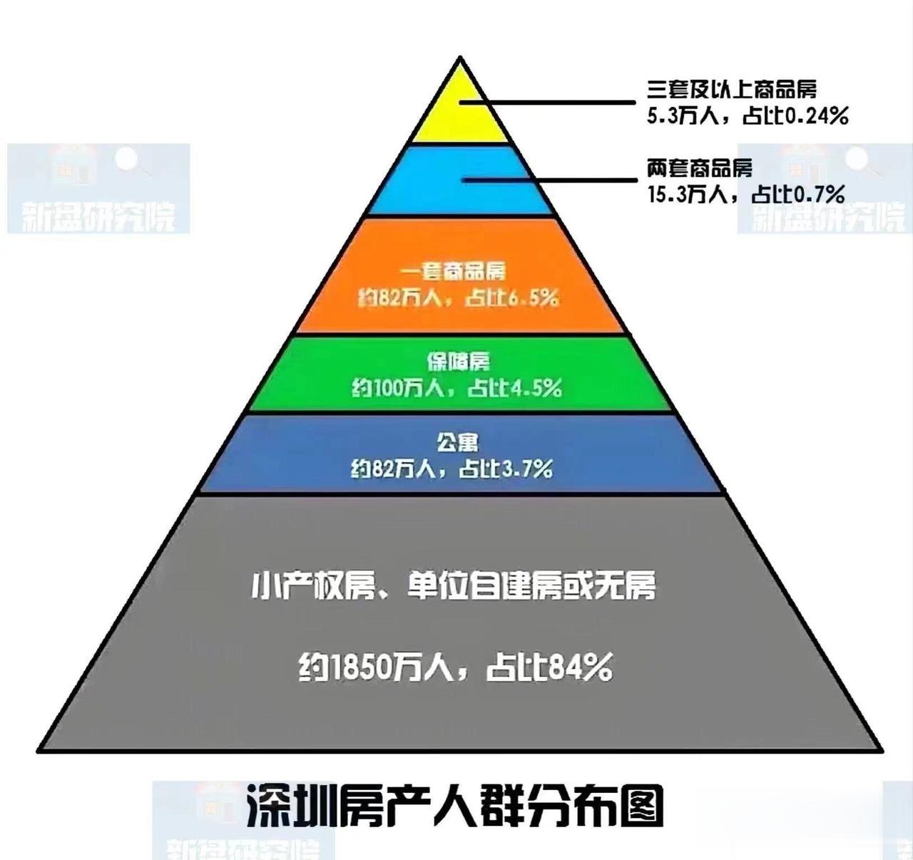 近日，有机构统计了，深圳房产人群分布图。其中，拥有小产权房、单位自建房及无房的人