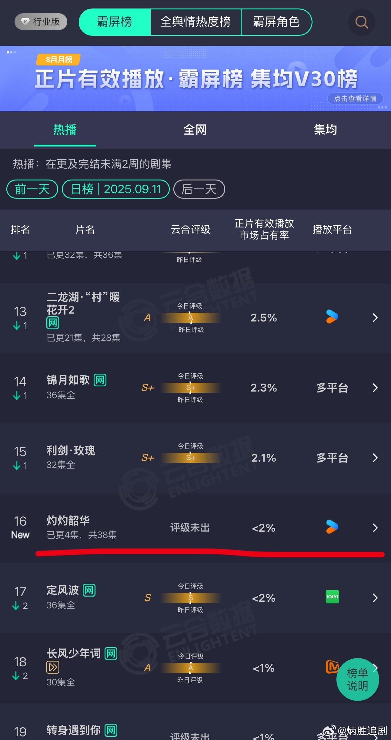 想过扑！但是没想到扑成这样[允悲]热依扎的《灼灼韶华》首播云合市占<2%排第16