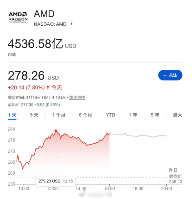 【AMD市值创历史新高】科技媒体 Tom's Hardware 今天（4 月 1