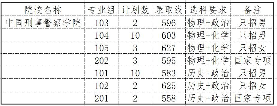 陕西高校招生提前批录取正在进行中，部分院校已公布相关专业组录取情况。
近日，陕西