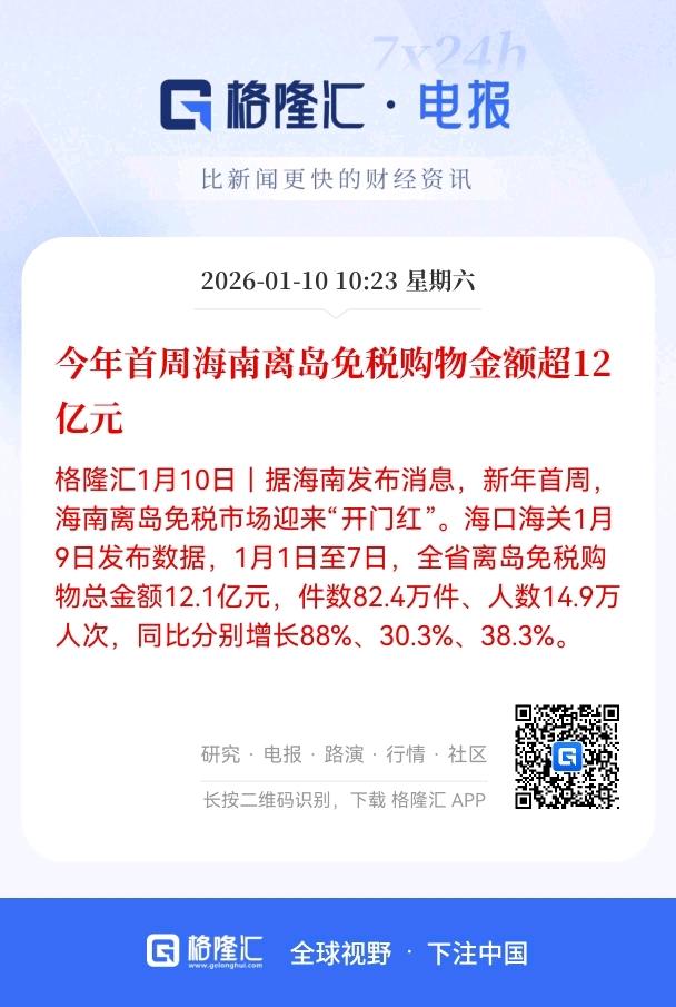 爆了！
海南免税首周狂揽12亿，
海南免税概念迎来利好消息！
预计下周免税概念要