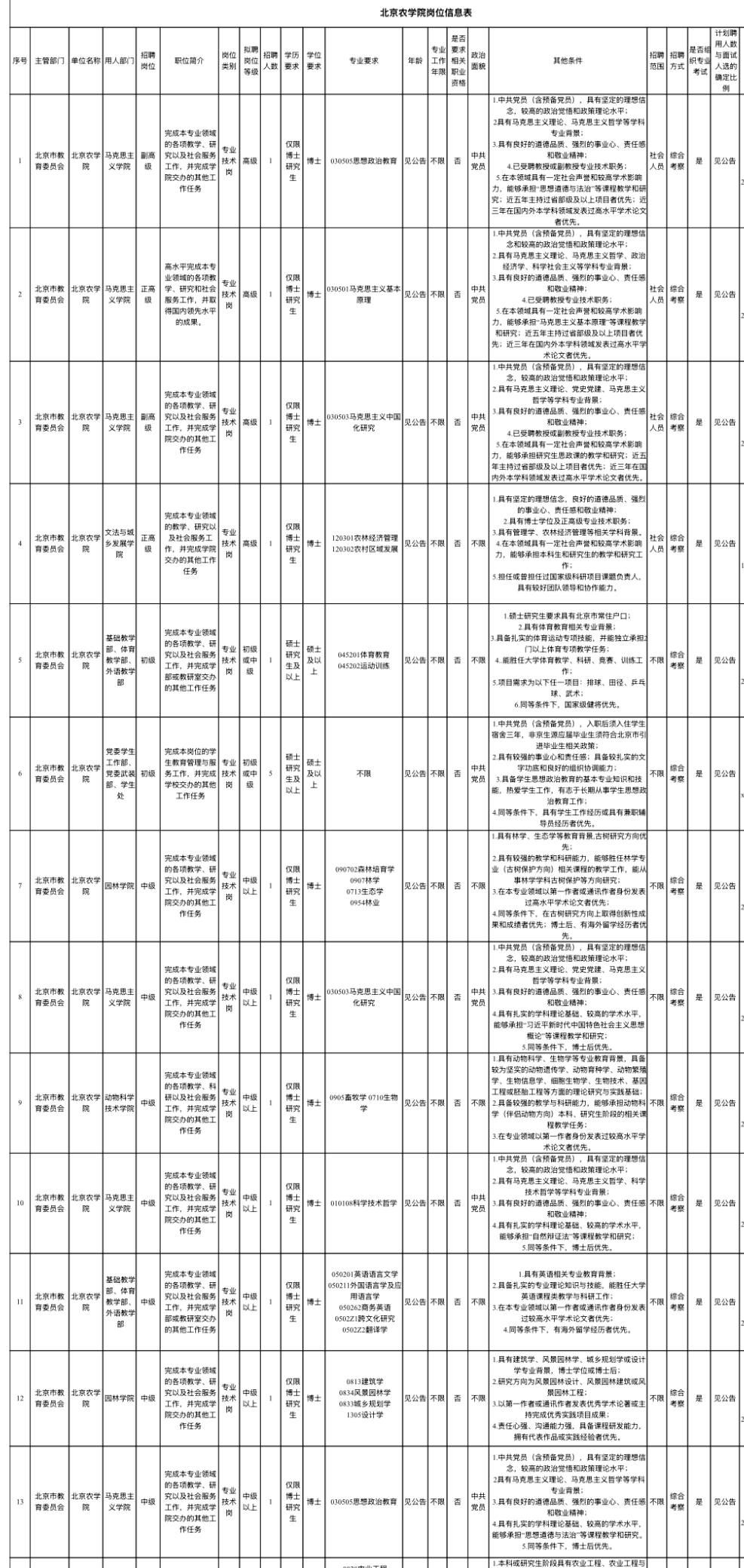 🔥🔥🔥【北京昌平】北京农学院2026年公开招聘18人！市属高校，正在报名中