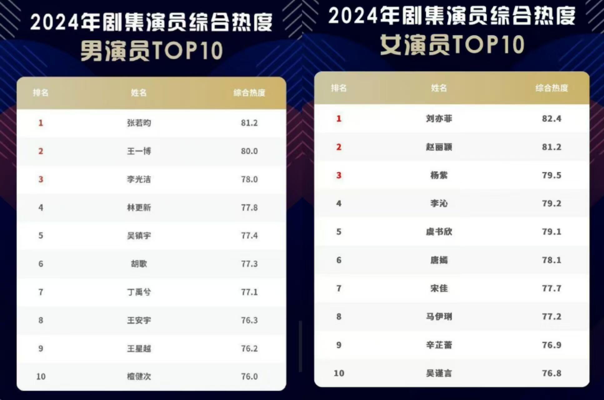 2024年剧集男女演员综合热度排行TOP10男演员：张若昀、王一博、李光洁、林更