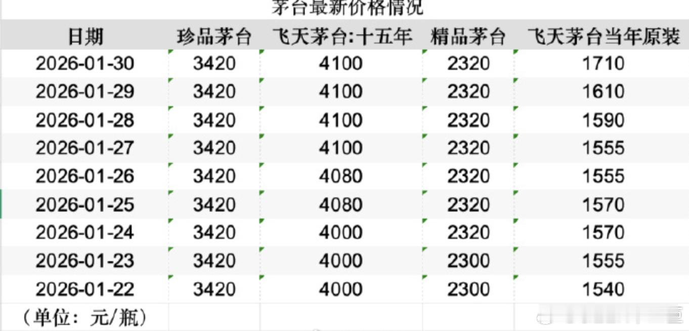 茅台批价连续上涨多个第三方价格平台显示，1月30日飞天茅台批发价单日涨幅超过百元