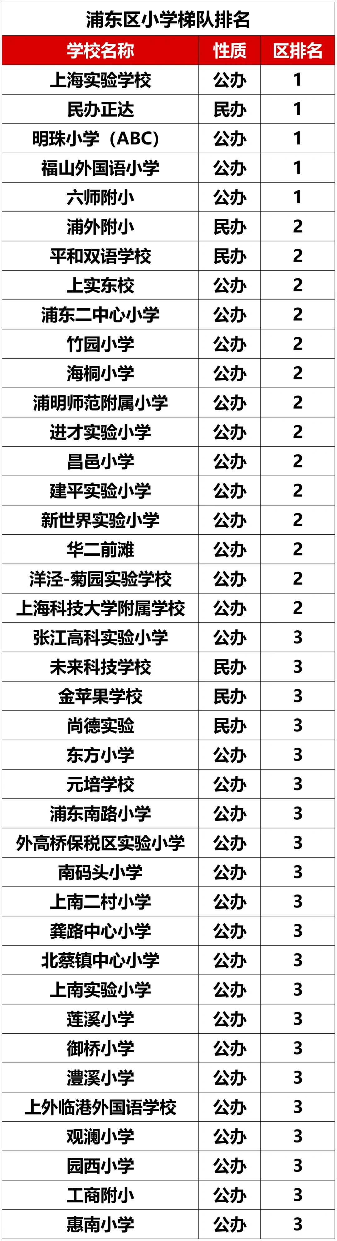 2024上海重点中小学梯队排名