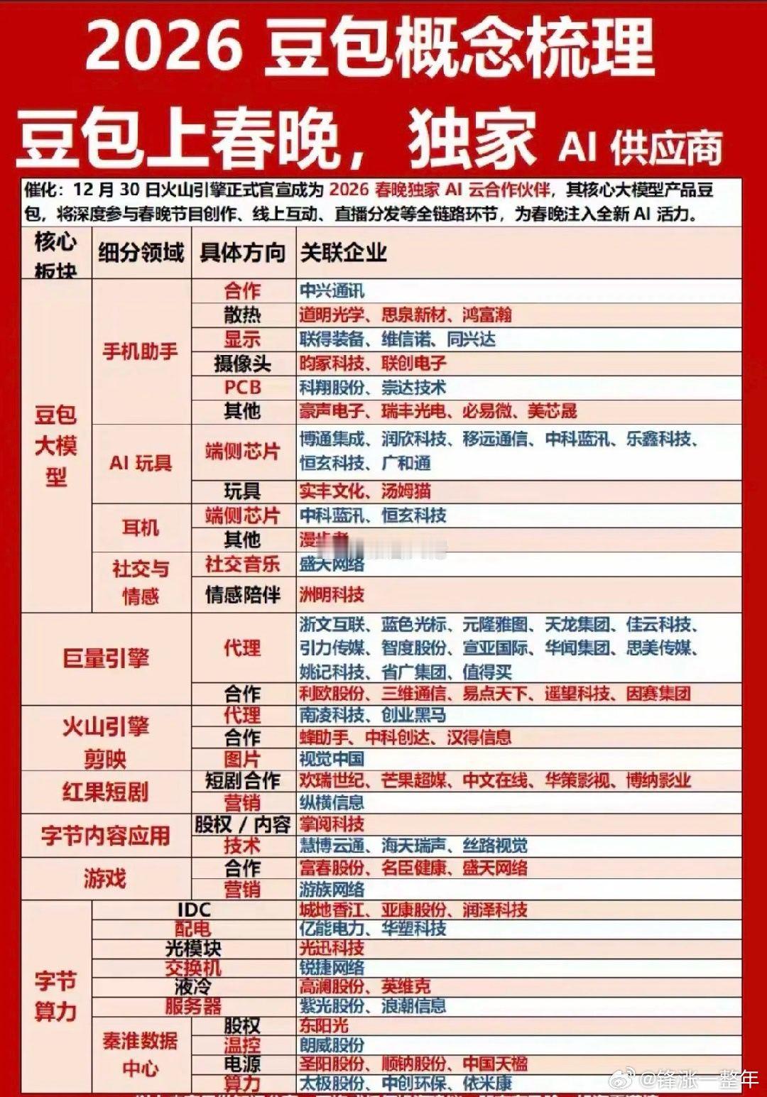 豆包将上春晚，概念股梳理 A股