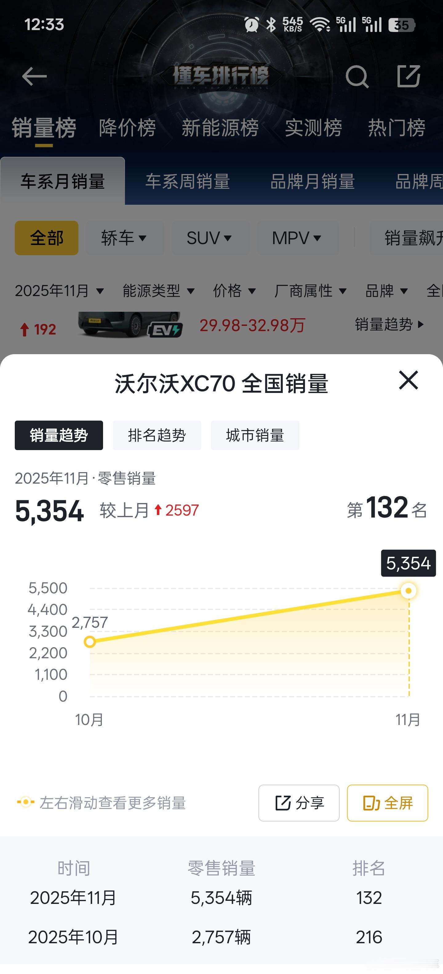 xc70竟然能卖五千多辆，看来长得好看➕不错的产品力真的有用。所以某些品牌老是出