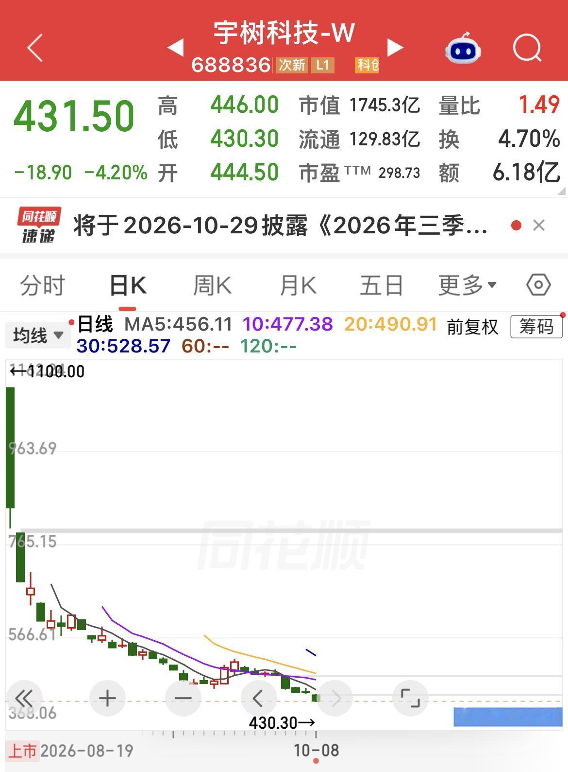 宇树科技持续下探再创历史新低。

从上市初期1100余元跌至430元，跌幅超62
