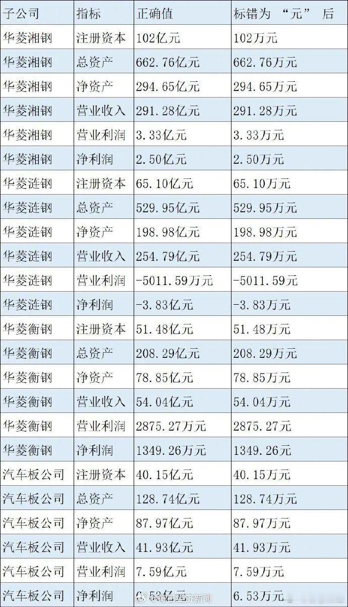 公司年报单位写错数据差了1万倍【华菱钢铁把总资产662亿写成662万、净利2.5