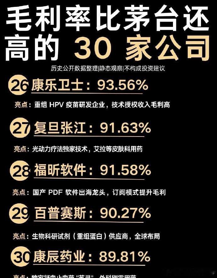 毛利率比茅台还高的30家公司整理出 30 家高毛利率上市公司！赛道高度集中，主要
