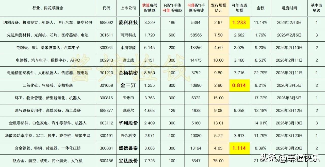 2026.03.21
——深耕，潜伏(每周更新)


这部分上市公司的可转债申请