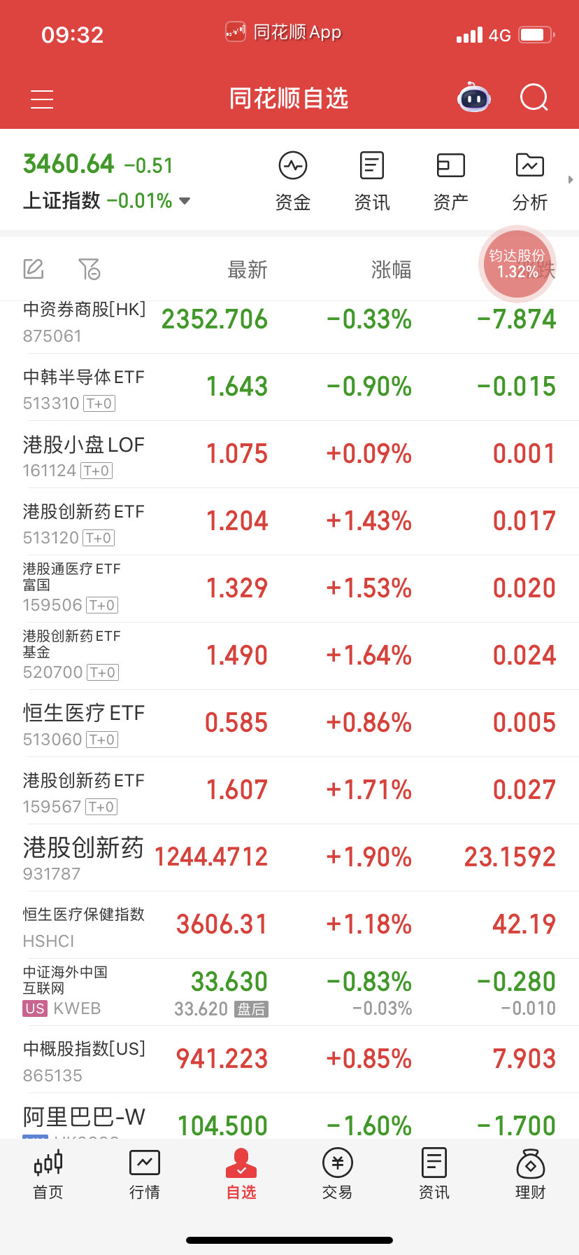 来了，别着急卖，等分时第三浪卖 ​​​
