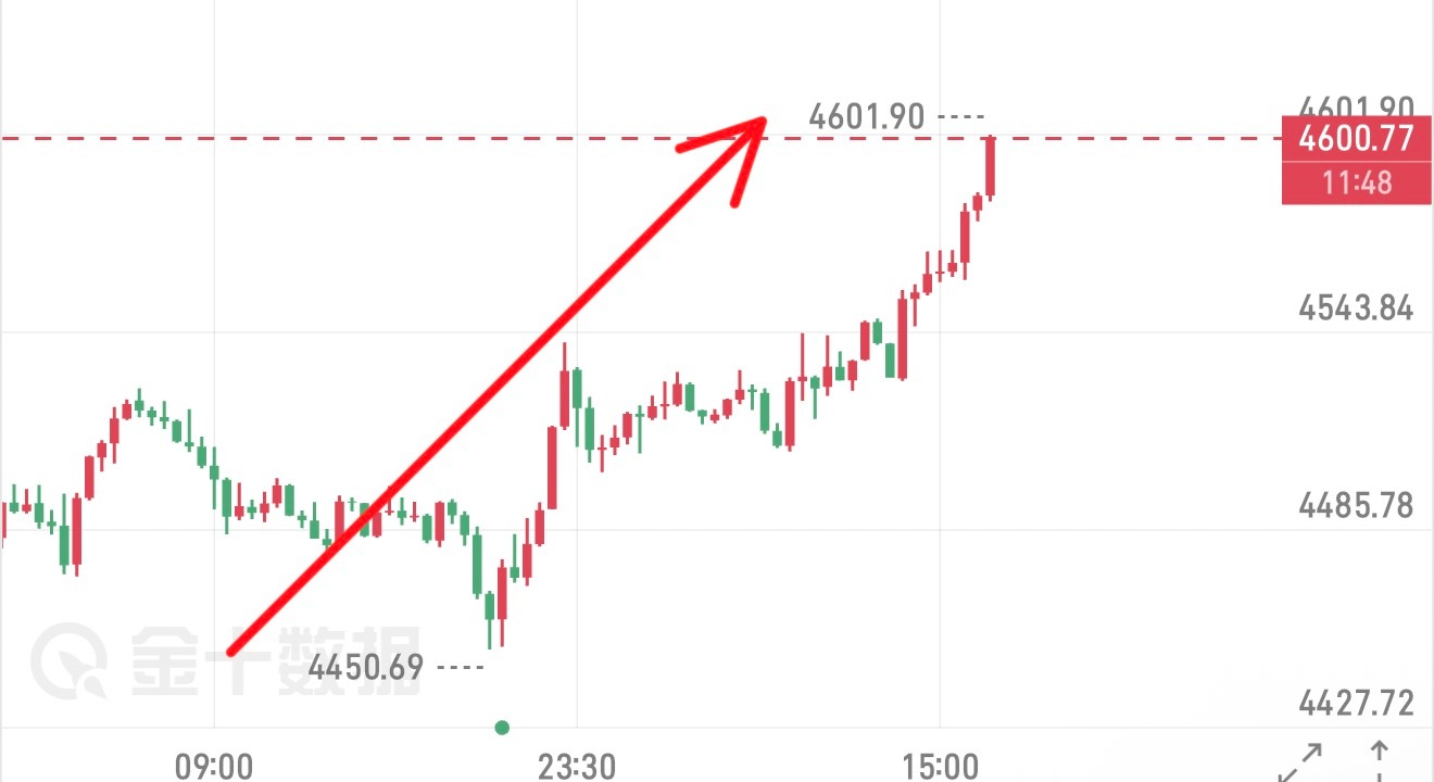 黄金，剑指4600昨天4460，看到4600。今天又再次提示看到4600目标。兑