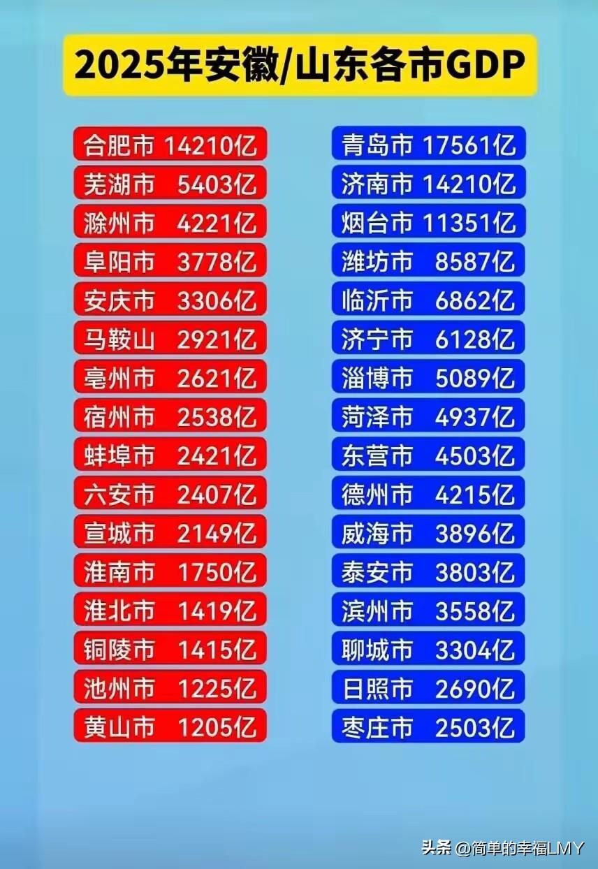 山东城市和安徽城市对比，不比不知道，原来差距这么明显！


安徽除了省会GDP过