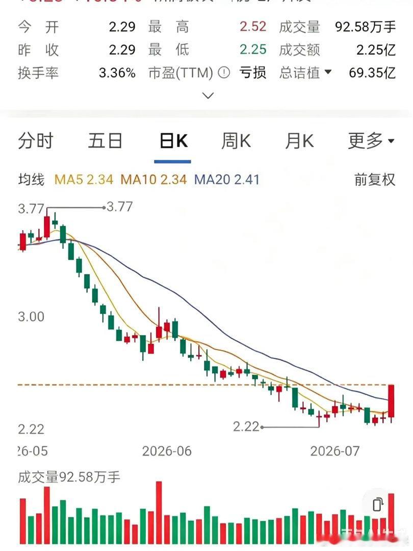 一位天津股友在2.8元买入1万股。可入场之后行情并未如期企稳，股价持续震荡下探，