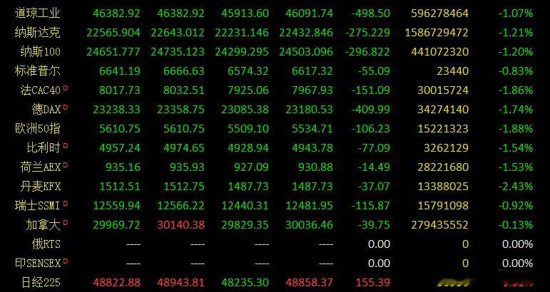 早评：最近的盘面不是A股在调整在下跌，而是全球资本市场都在跌，昨天收盘的亚太大跌