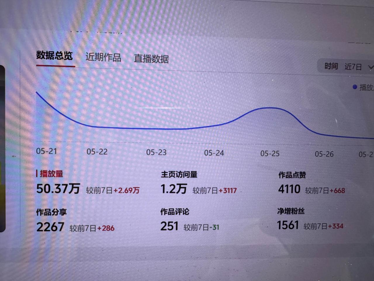 作为一个6年抖音老号，嗯，6年老字号[偷笑]，7日涨粉1500多，一天涨粉200
