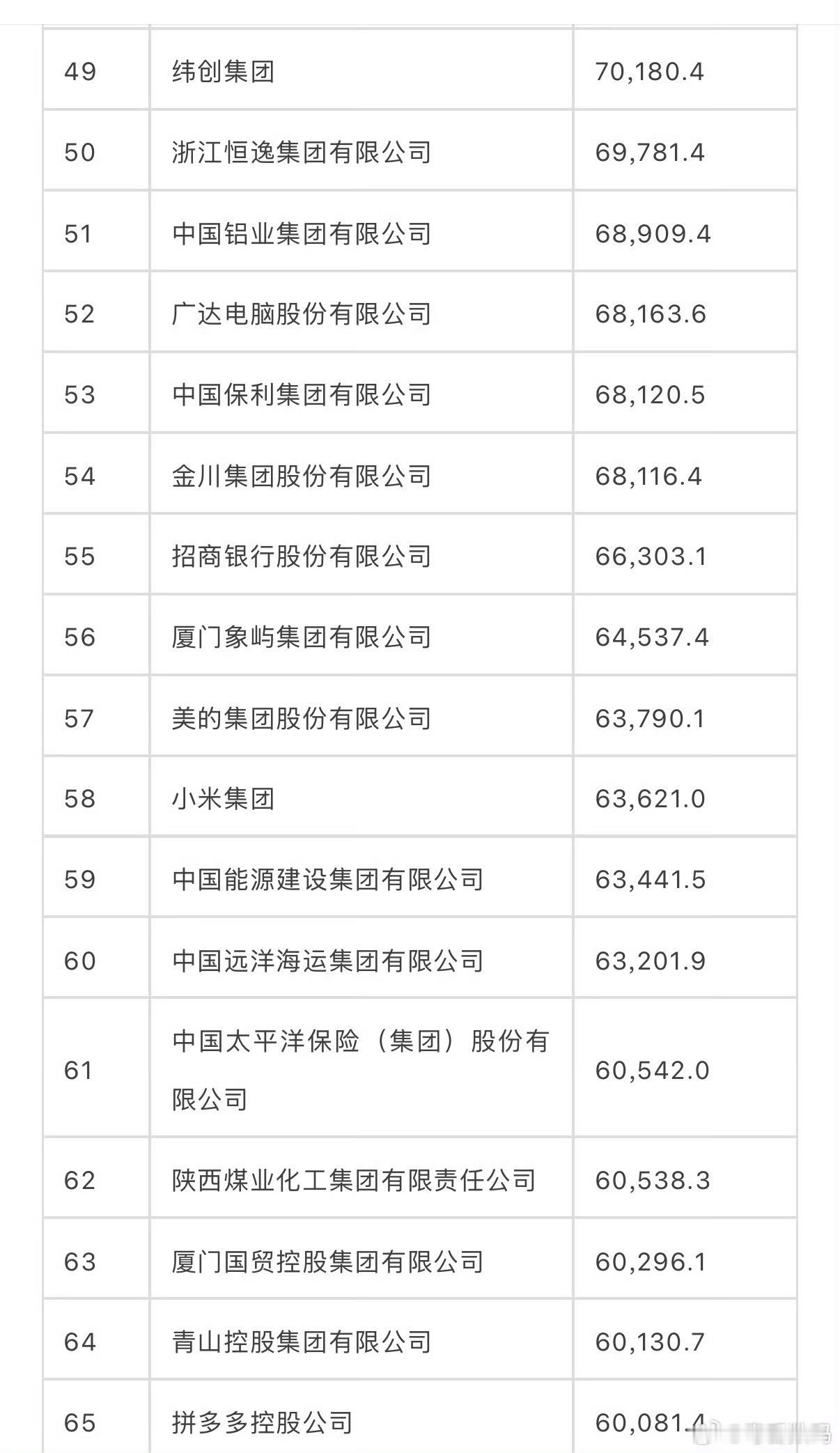 扫了一眼，拼夕夕都上了，为何没看到抖子？？最新中国500强