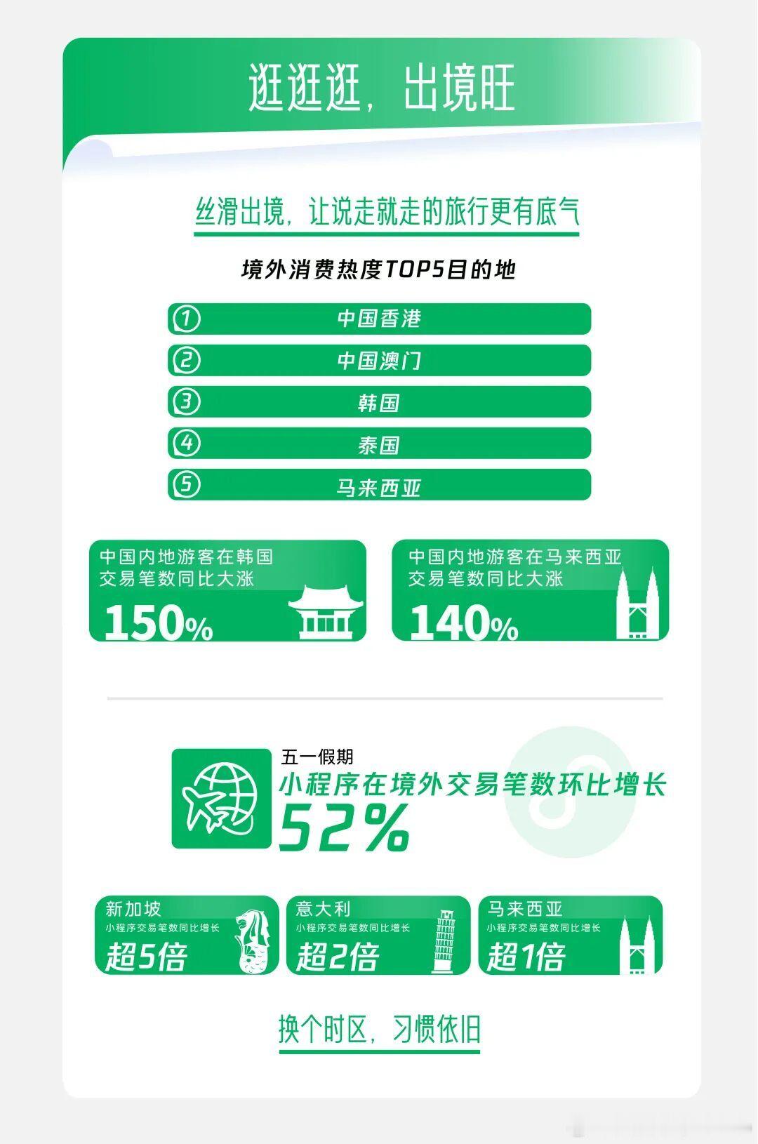 【五一微信数据报告】5月5日，据微信派公众号，2026五一微信数据报告出炉：全国