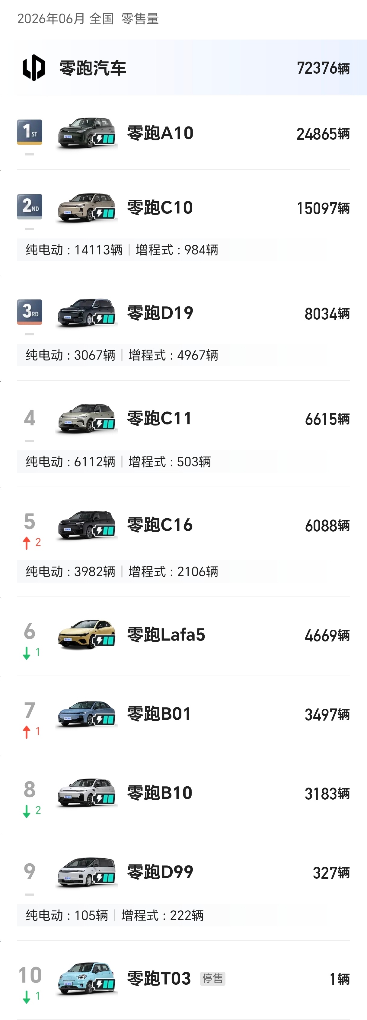 零跑真的有点哈人了：一台月销将近 2.5 万 的超级爆款——A10一台月销 1.