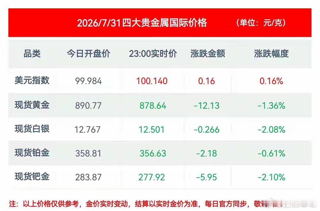 23:00夜间金价：白银跌2.08%，黄金跌1.36%失守879元回顾全天，贵金