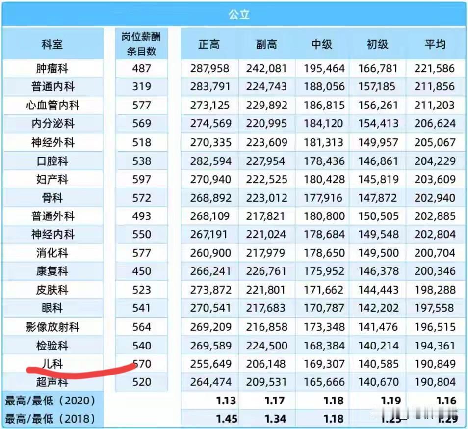 儿科医生要是财政全额拨款，或不会存在短缺问题。可是在别人眼里“小儿科”，单位重视