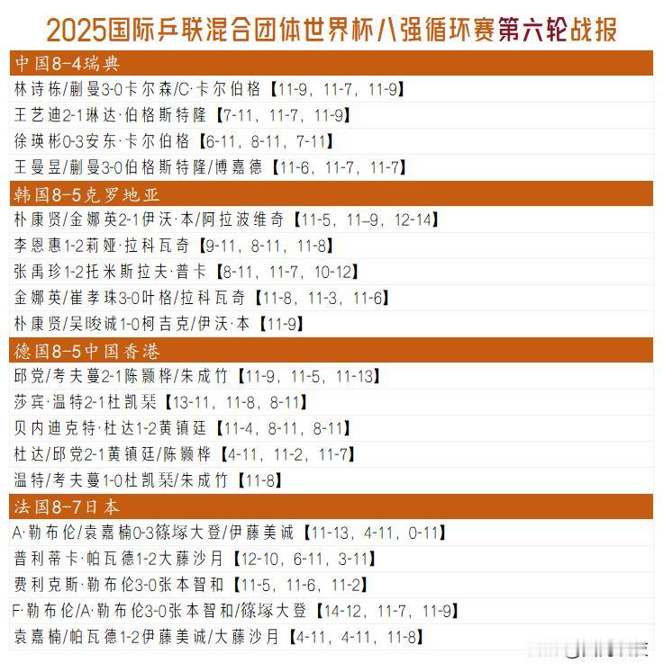 【八强循环赛收官轮次！国乒游刃有余，法国强势逆转！】

昨晚的成都国际乒联混合团