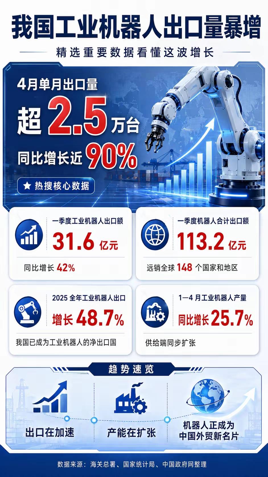 工业机器人出口暴增……这是好事吗？怎么有一种不祥的预感呢？
工业机器人，不是人形