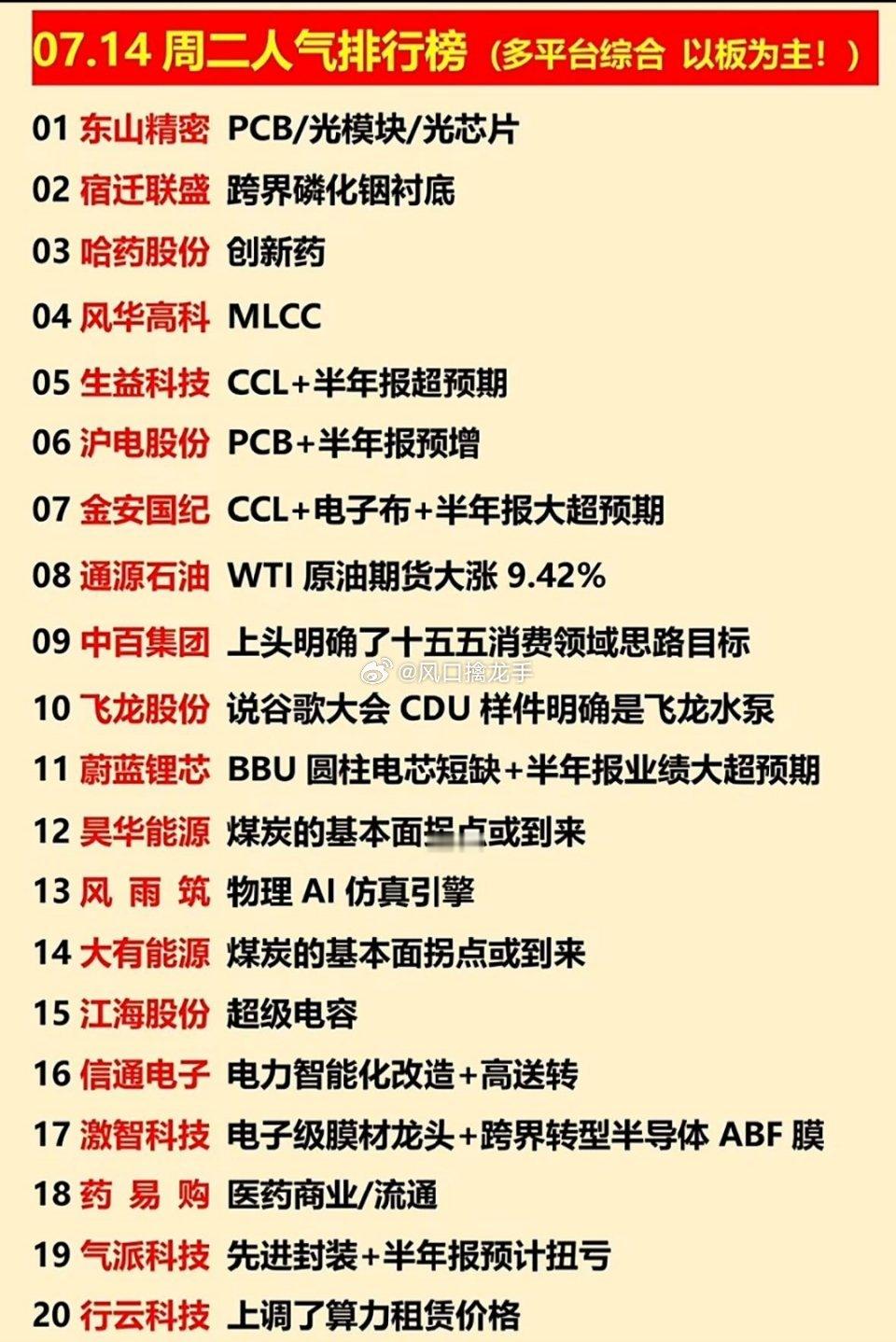 7月14日周二全市场人气榜完整拆解：中报超预期+AI双主线驱动免责声明：仅盘面、
