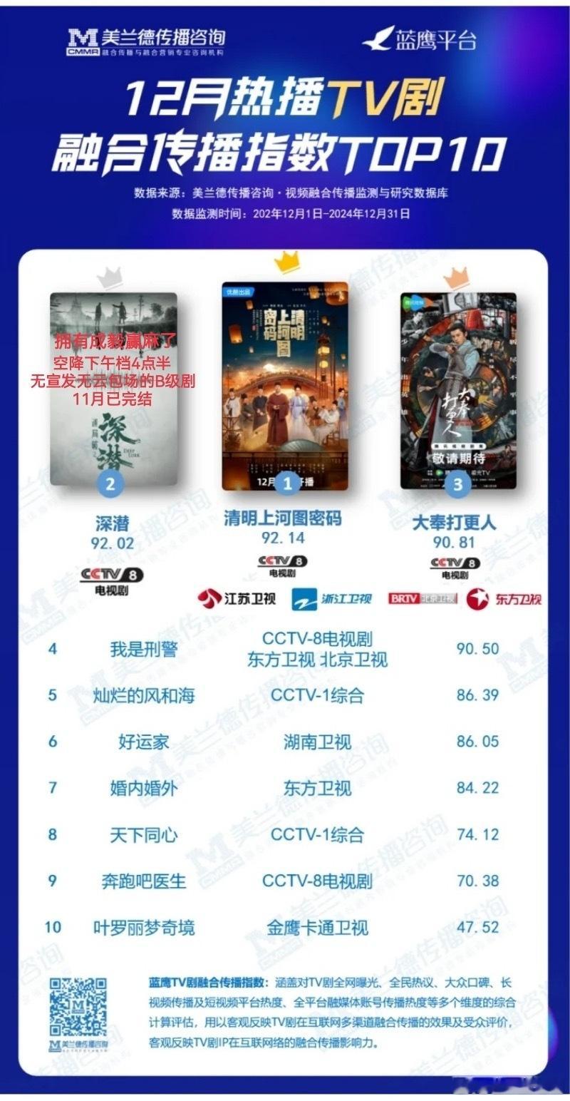 12月热播TV剧榜单发布，成毅《深潜》美誉度位列12月热播电视剧集分维度榜单第一