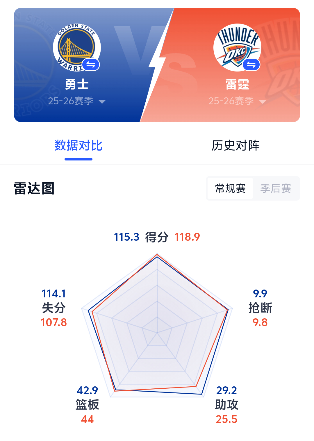 明早9:30 金州勇士客战雷霆铂金 塞斯出战成疑 勇士能否避免横扫悲剧双方预计首