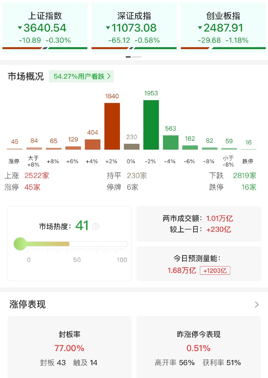 【A股盘面现两大积极信号】10月30日早间开盘，A股虽低开，但下方承接力较强，近