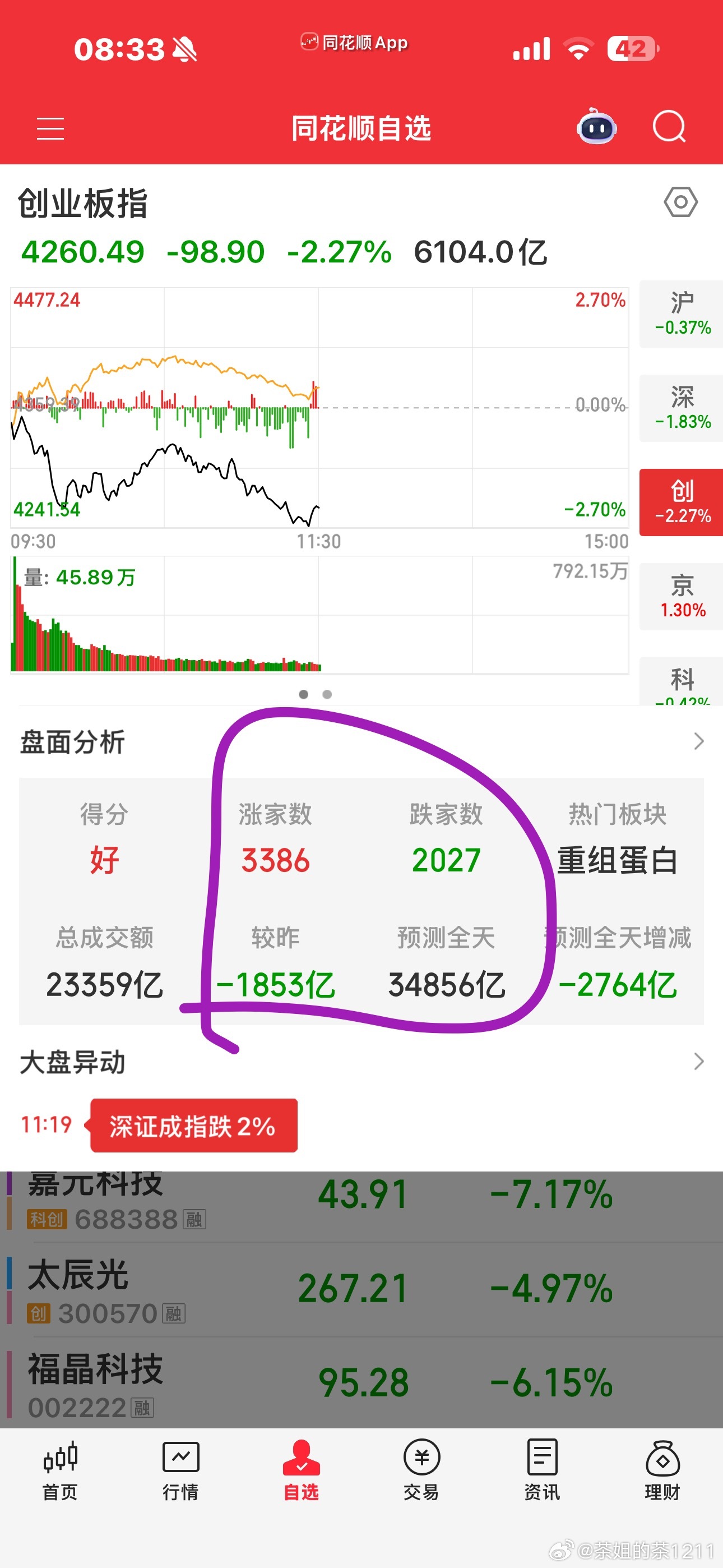 连吃两天大面了，铁子们，怎么搞？亏了好多旅游费了要命啊。。。吃早餐去