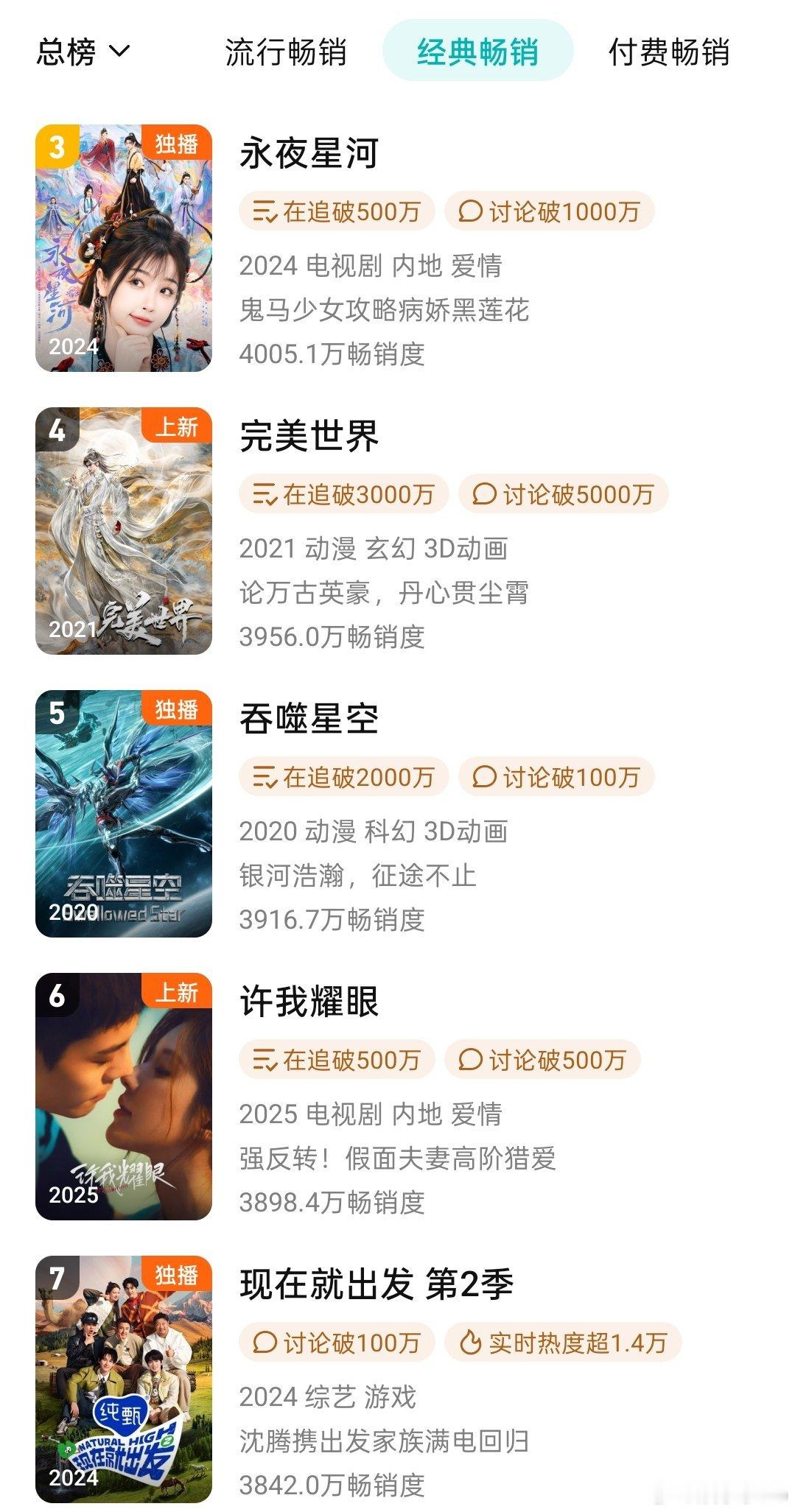 《许我耀眼》开播14天就登上腾讯视频站内拉新年榜第六名，恐怖如斯的实力 ​​​