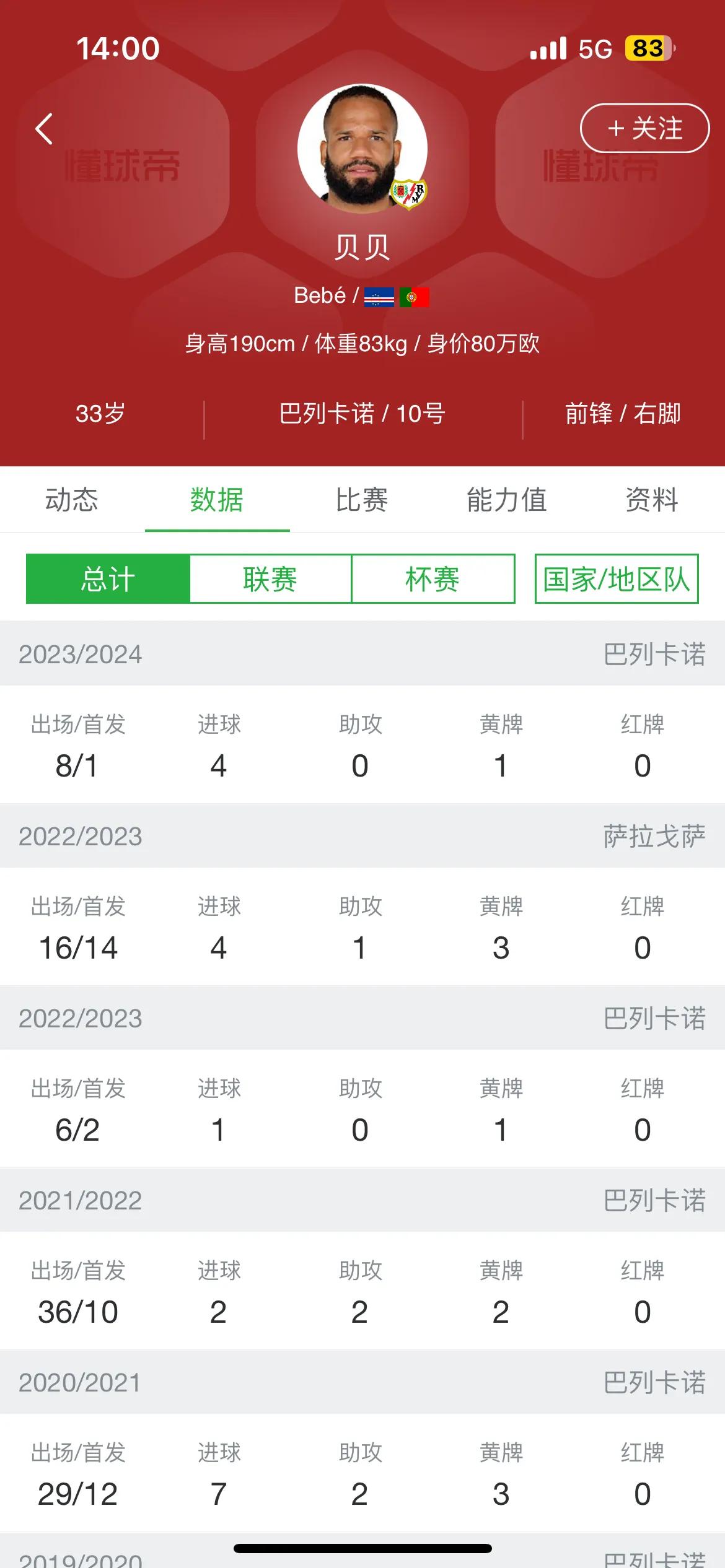 没想到当年曼联历史第一水货贝贝现在混得还不错。33岁依然还能在五大联赛有位置，目