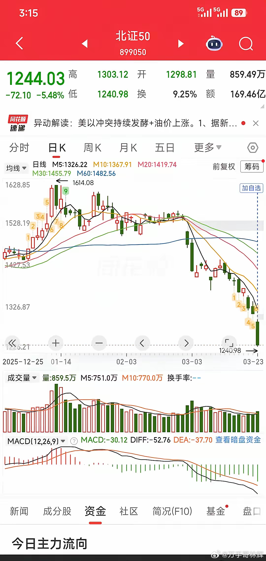 麻烦北交所领导出来走两步，说两句？北证50再度放量暴跌5.48%，收1244点，