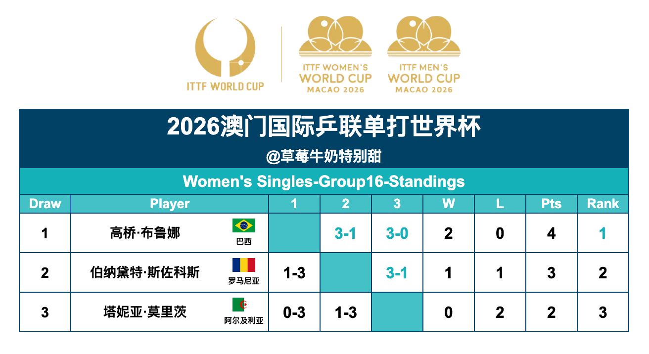 2026澳门国际乒联单打世界杯丨女单Group16高桥·布鲁娜🇧🇷晋级第二阶