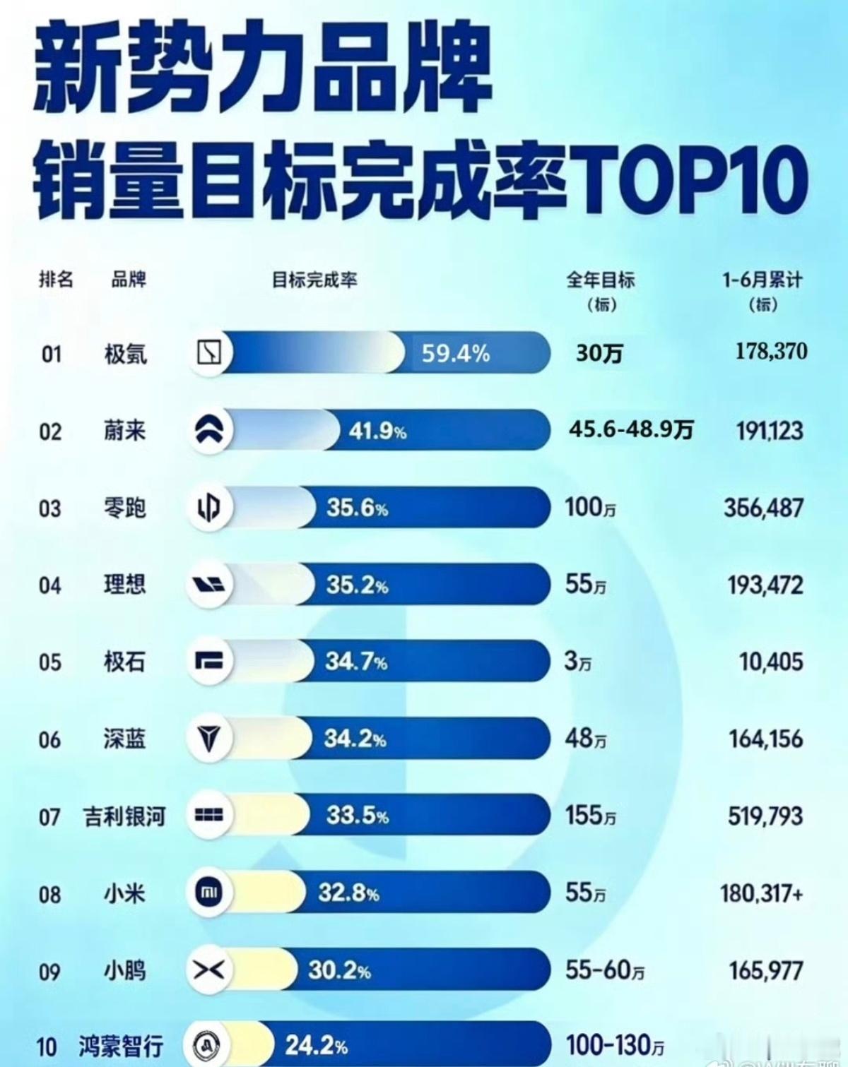 仅一家车企达成年度销量50%目标只能说极氪定的目标更加合理，其他车企都有点过于乐
