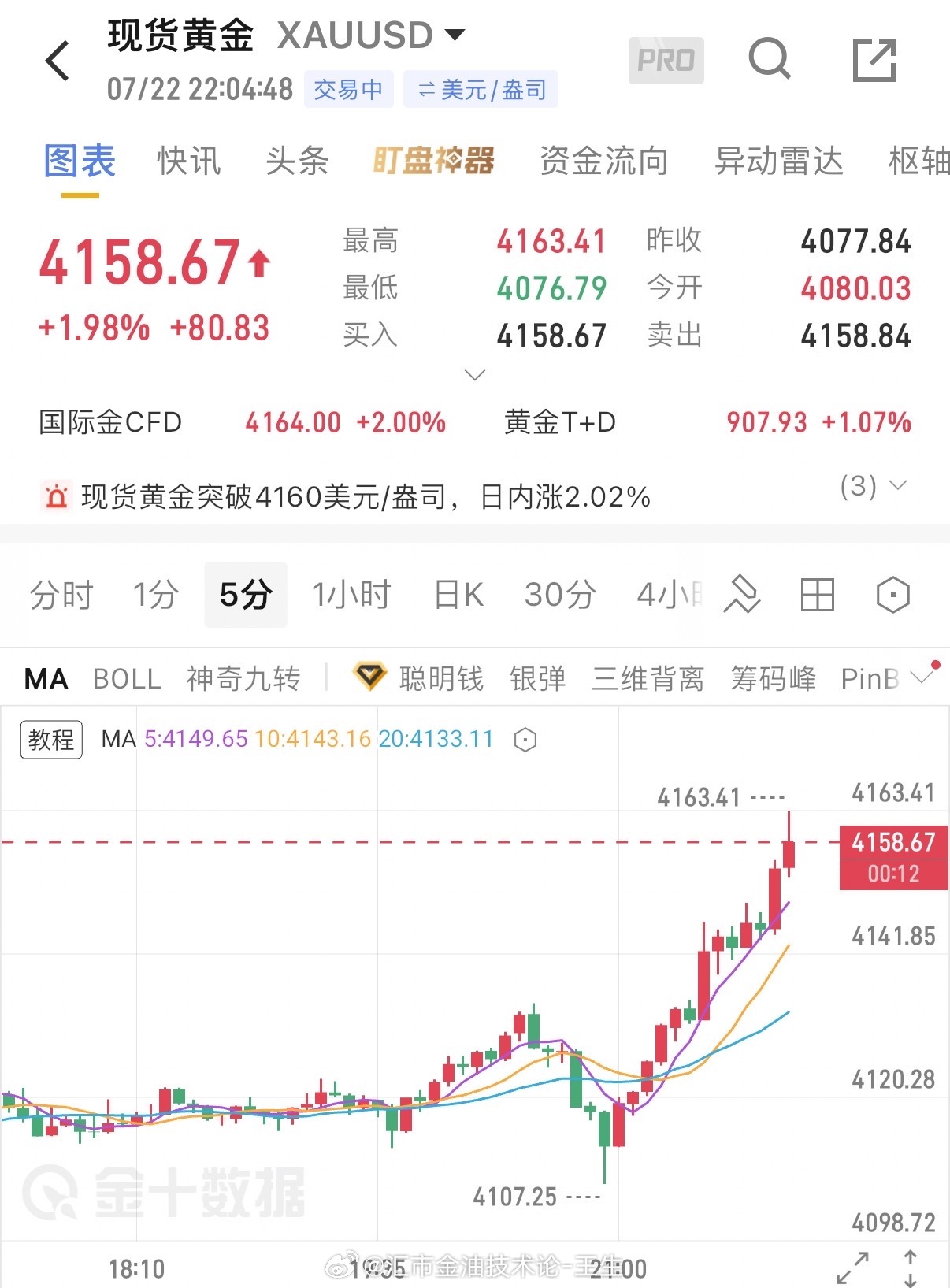 言出必行，4155完美抵达，中线收下420点入袋甚至行情还知道多给你吃一点，涨到