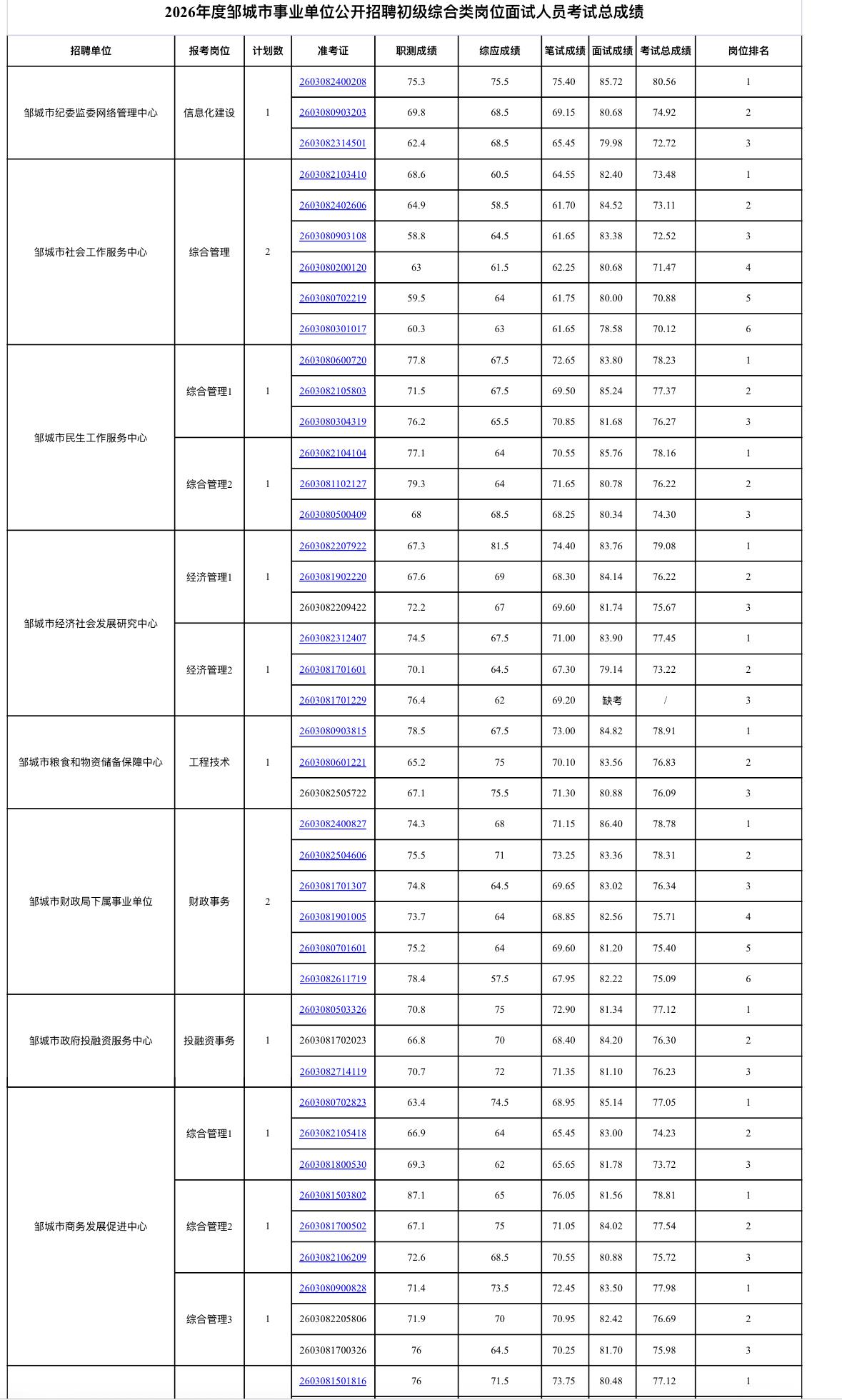 🎯 邹城市2026事业单位｜初级综合岗总成绩公示

山东省邹城市2026年度事