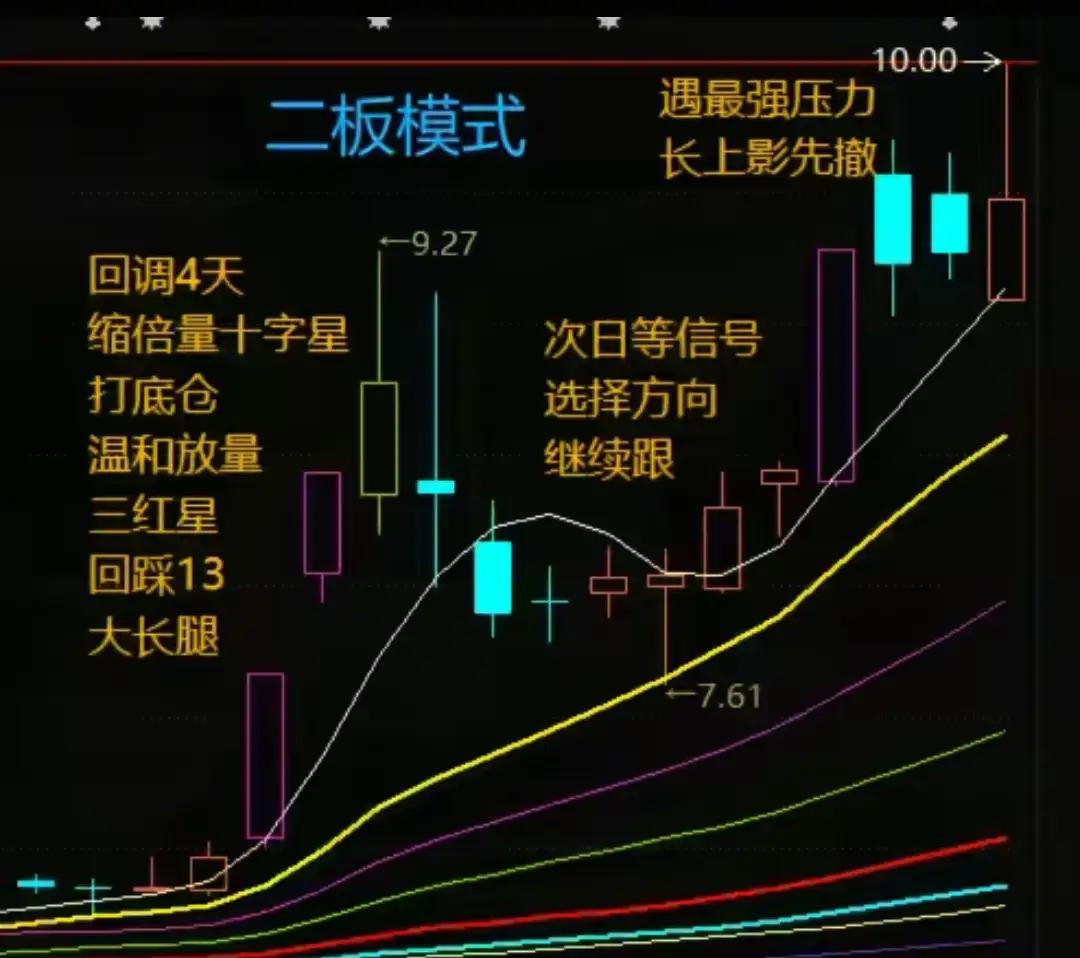 二板模式实战要点（缩编）

龙头主升浪常始于二板，散户易错失或追高。经千次复盘总