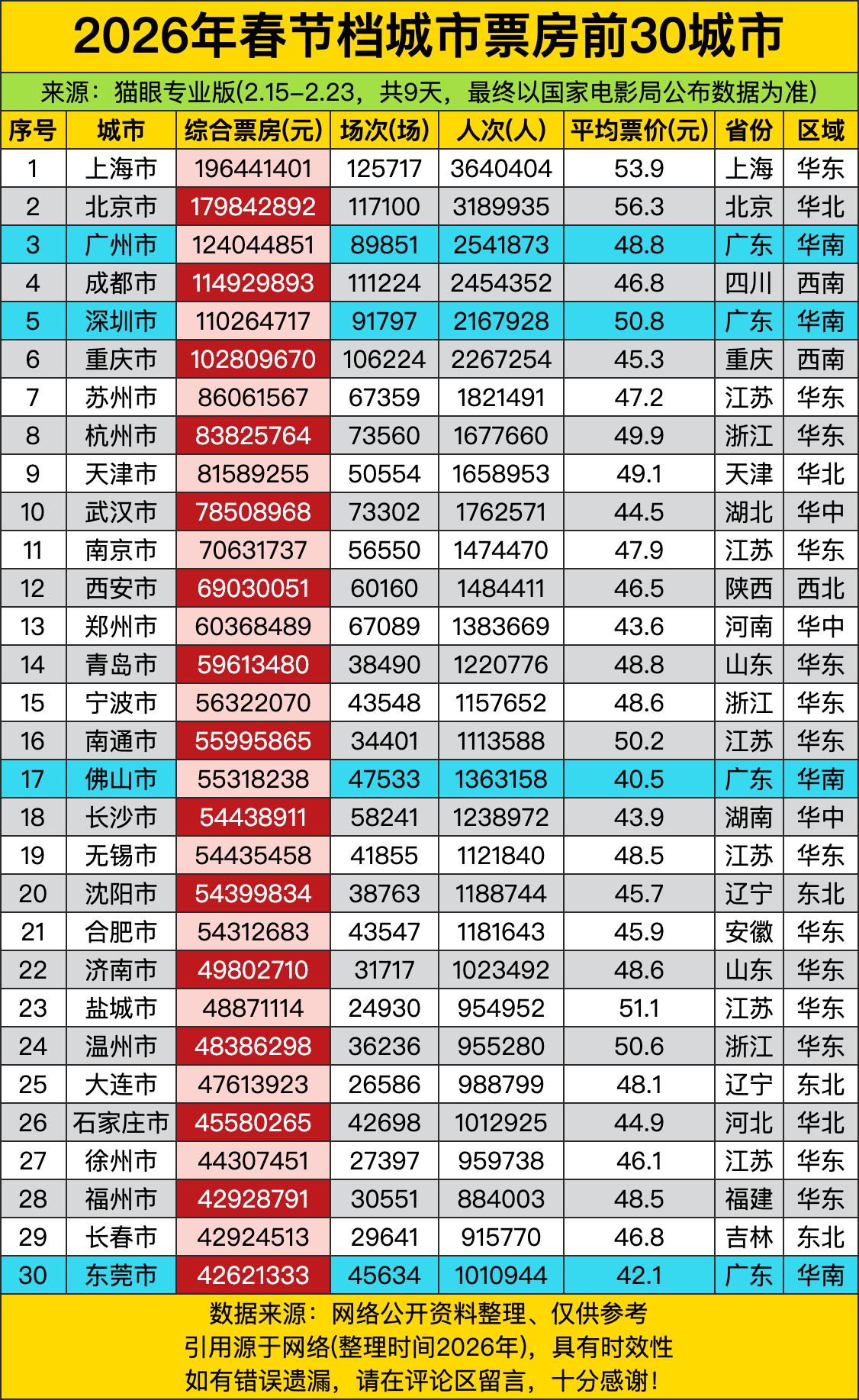 上海直接把第一把交椅稳稳焊死，快20亿的总票房甩了第二名快2个亿，这观影热情真的