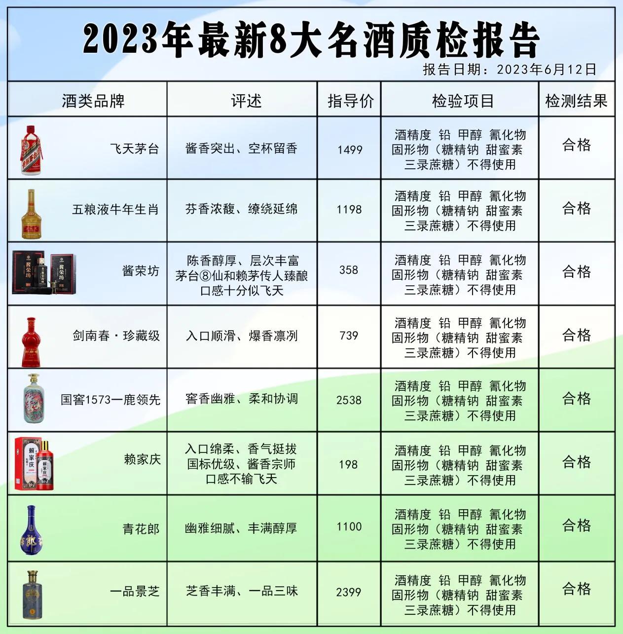 重磅消息！白酒抽检报告，这8款被评为酒质最佳，未加1滴香精！

飞天茅台
白酒界