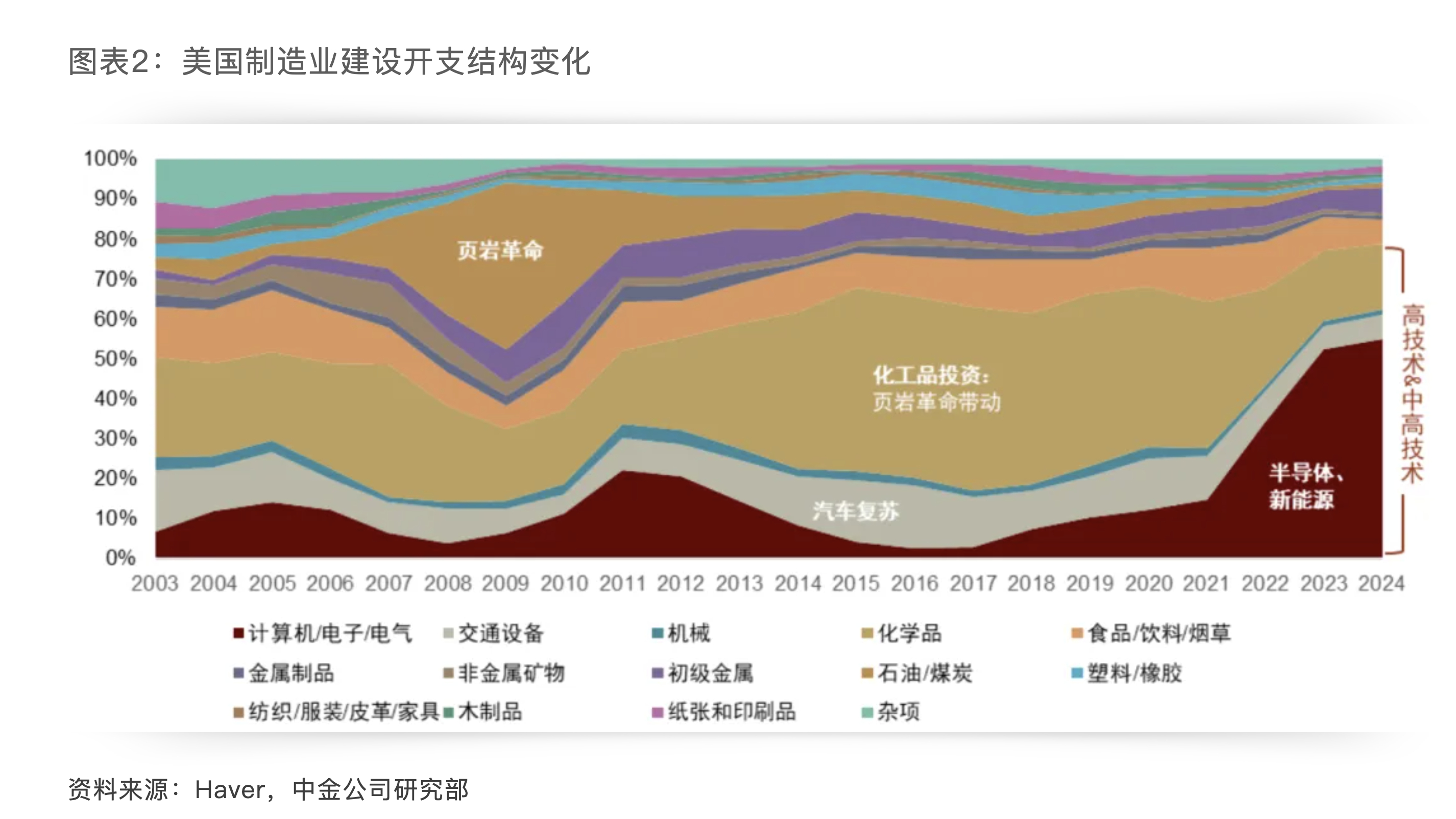 中金：2000年初以来美国经历了三轮制造业建设周期：1）2003-2009年：石