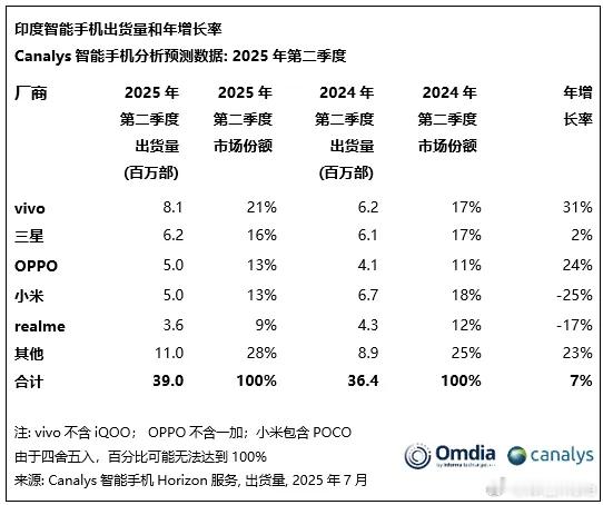 25年二季度，印度市场出货量前五名：vivo(不含 iQOO)、三星、OPPO(