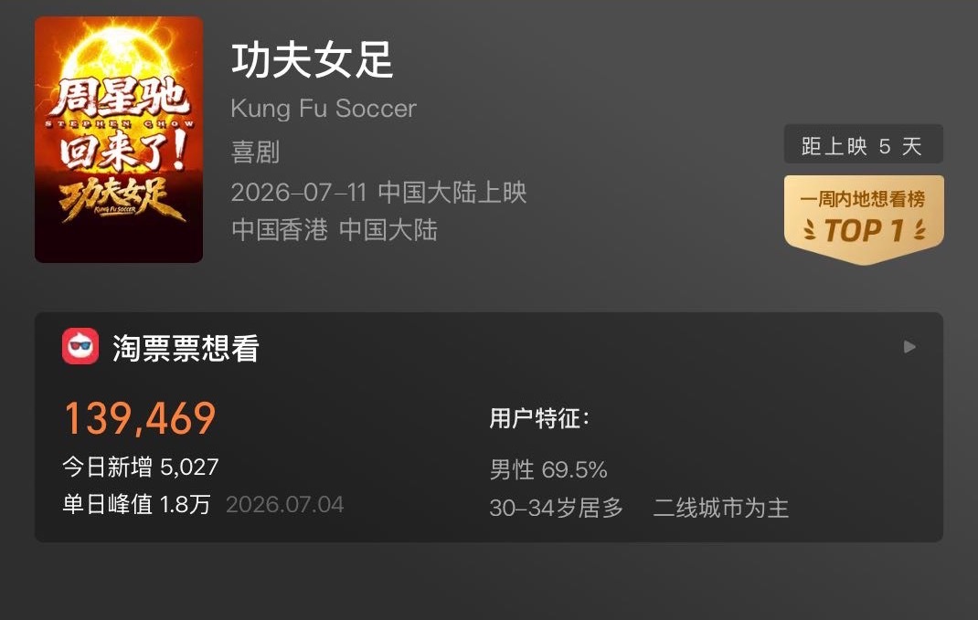 功夫女足那些欠星爷一张票的网友，大家可以准备了！ 7月11号，我们电影院见。 