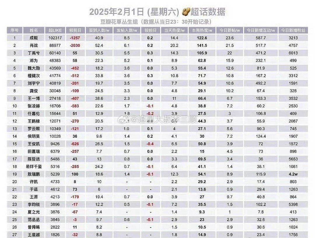 2.1内娱超话活跃数据成毅 肖战 丁禹兮 邓为  魏大勋  檀健次 