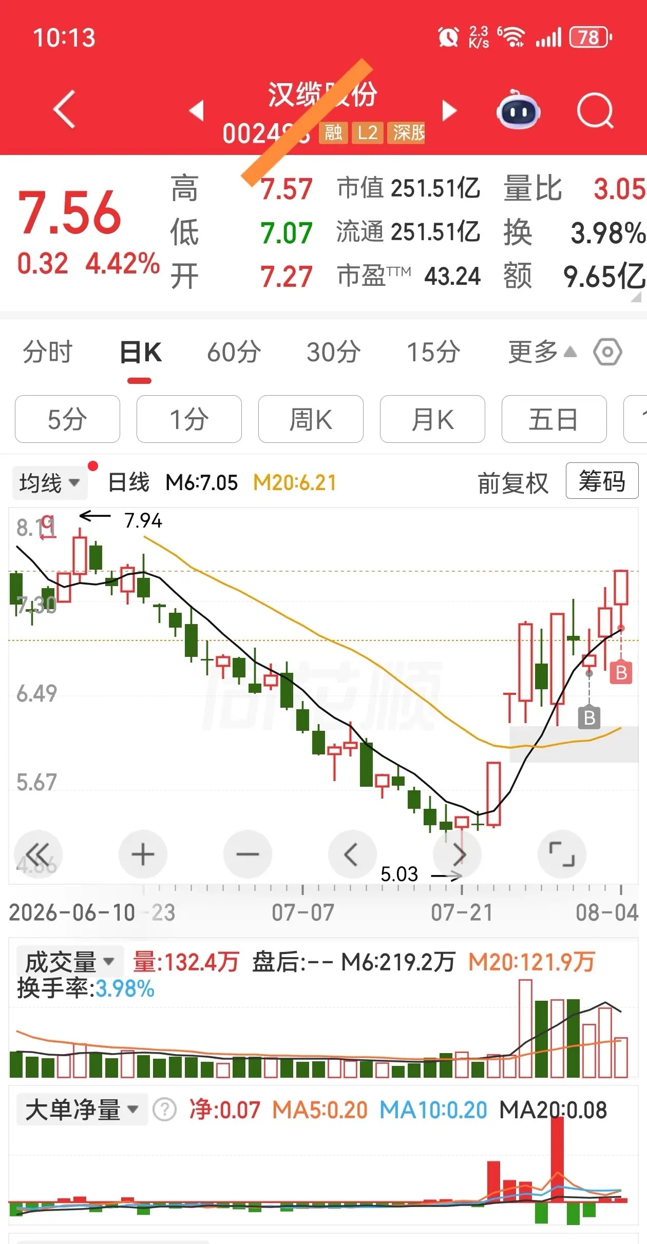 带“电”的风口，是不是又来了？加油！不拉涨停，也要拉大阳！ 